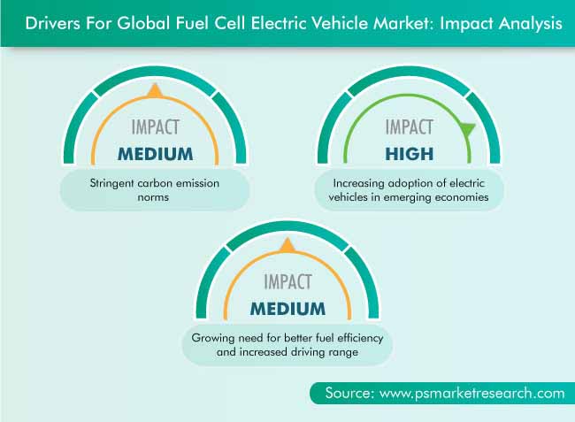 FCEV Market Drivers