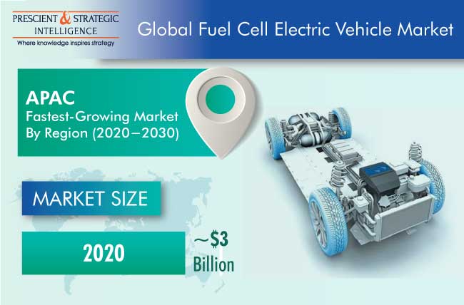 Fuel cell Electric Vehicle Market Outlook