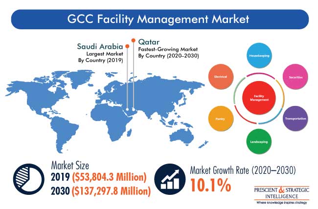 GCC Facility Management Market Size, Trend & Forecast, 2030