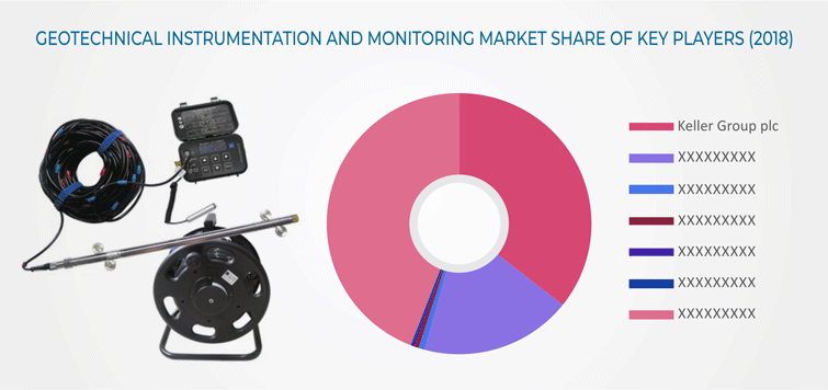 Geotechnical Instrumentation and Monitoring Market