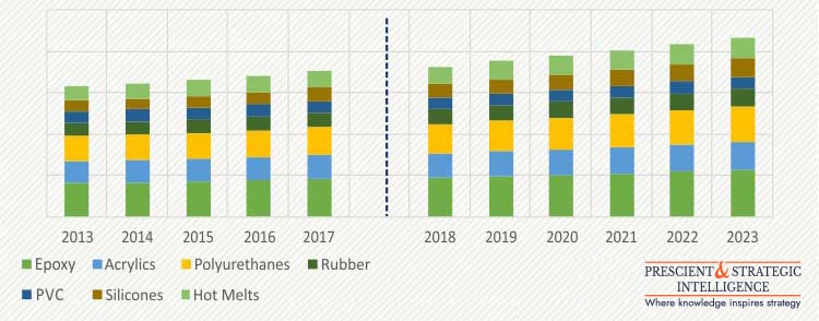 GERMANY AUTOMOTIVE ADHESIVES AND SEALANTS MARKET