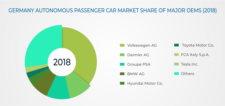 Germany Autonomous Vehicles Market