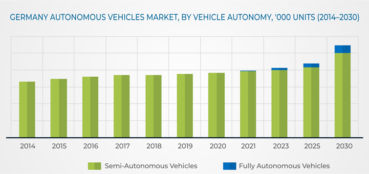 Germany Autonomous Vehicles Market