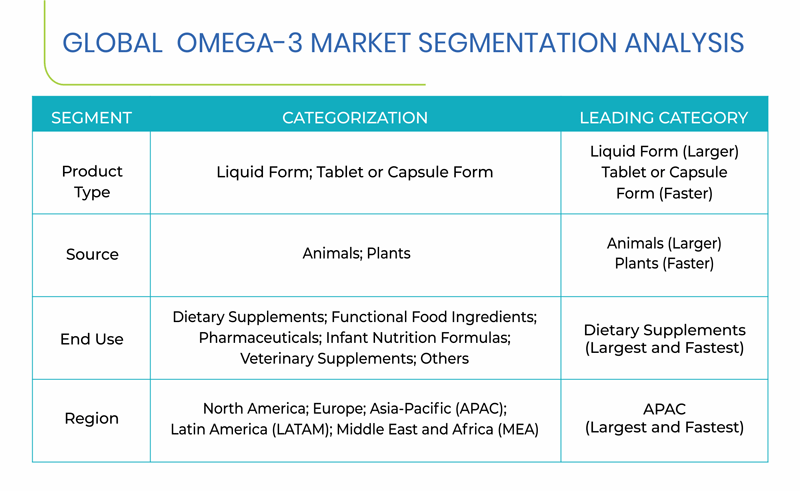 Omega-3 Market