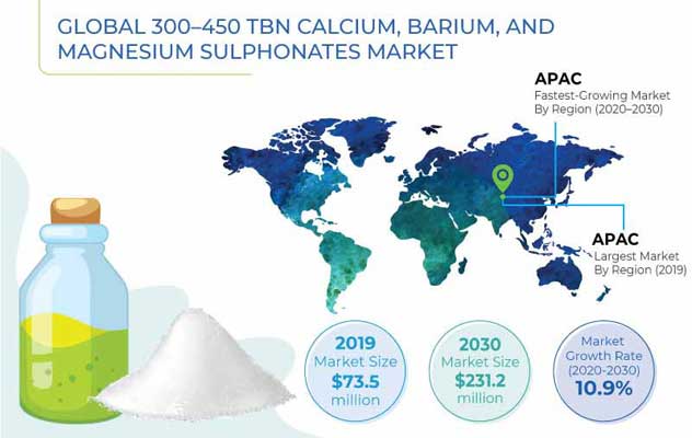 300–450 TBN Calcium, Barium, and Magnesium Sulphonates Market