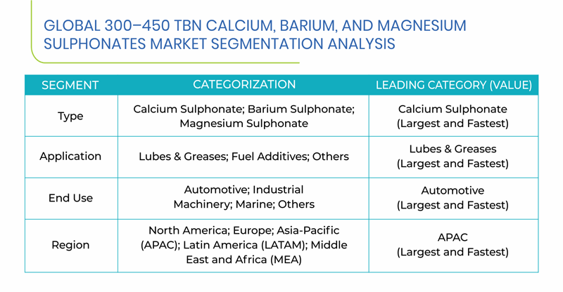 300–450 TBN Calcium, Barium, and Magnesium Sulphonates Market