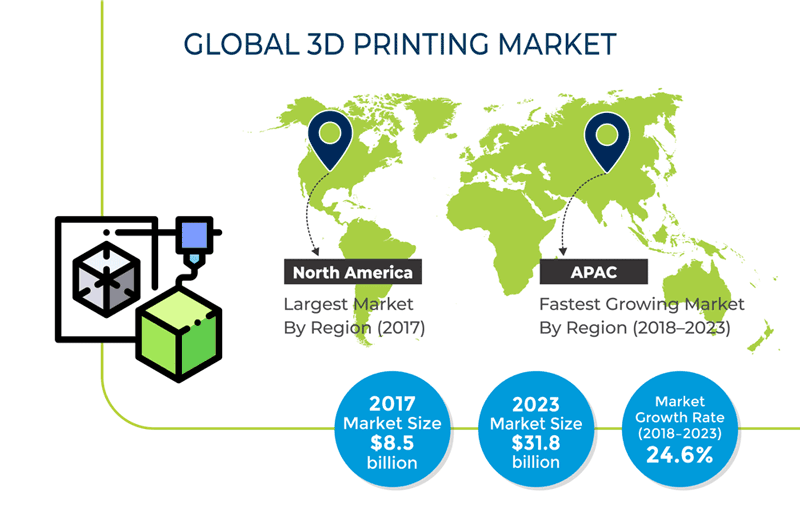 3D Printing Market Insight