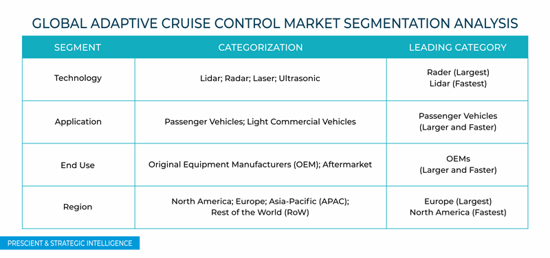 Adaptive Cruise Control Market