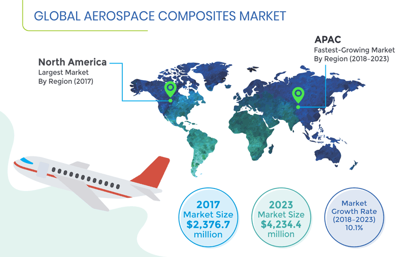 Aerospace Composites Market