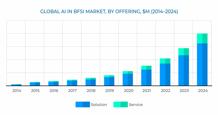 AI in BFSI Market