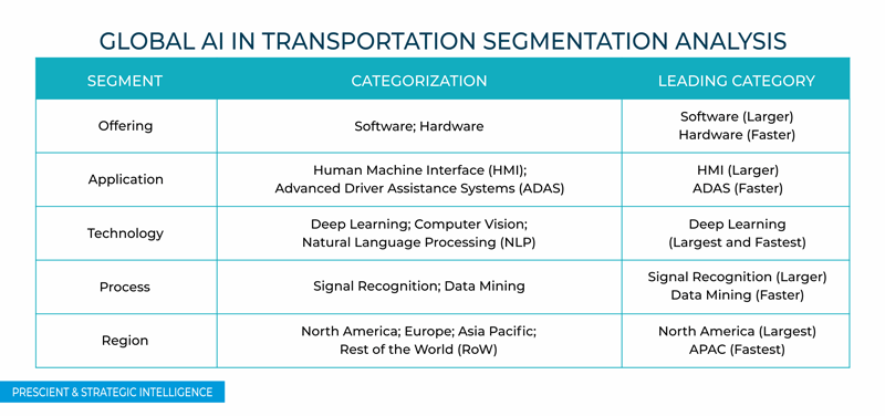 AI in Transportation Market