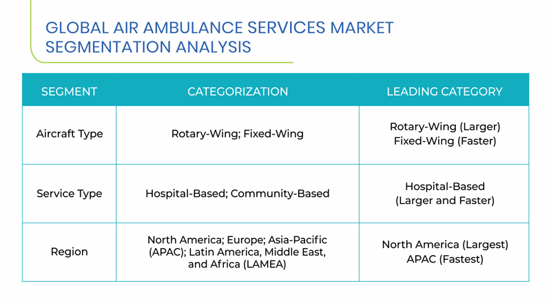 Air Ambulance Services Market