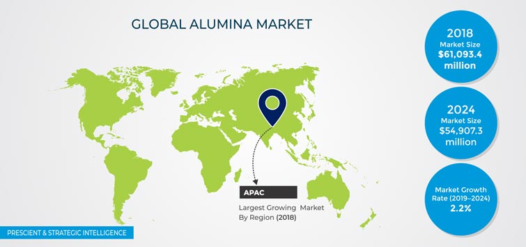 Alumina Market Overview