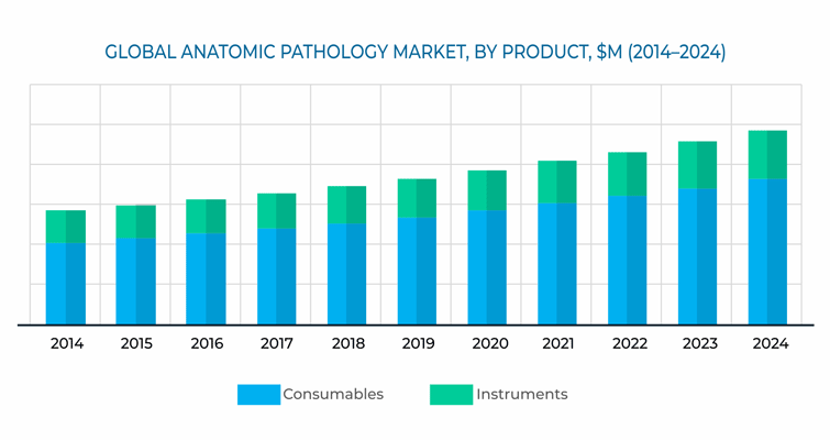 Anatomic Pathology Market Overview