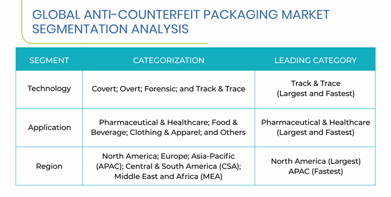 Anti-Counterfeit Packaging Market