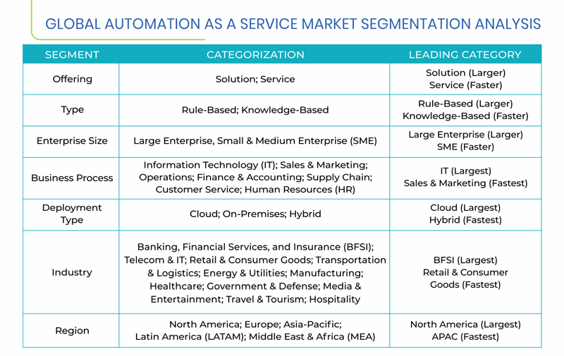 Automation as a Service Market