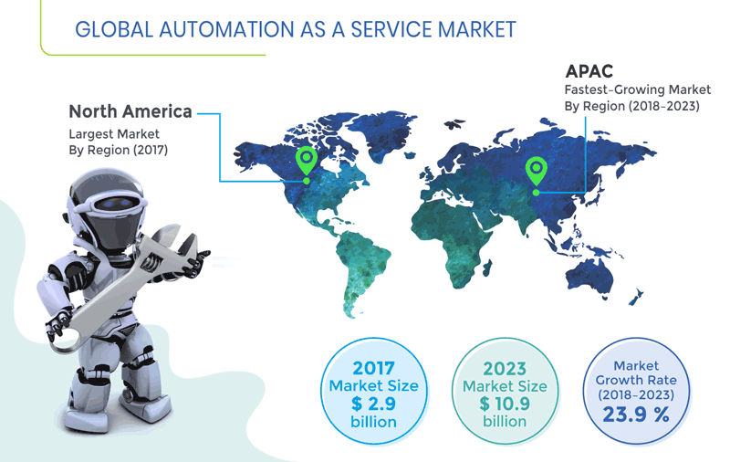 Automation as a Service Market