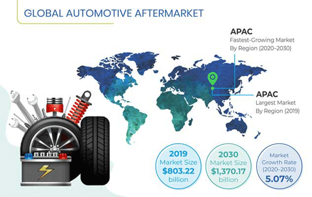 Automotive Aftermarket Outlook