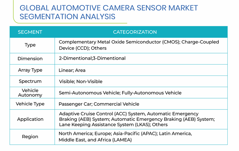 Automotive Camera Sensor Market