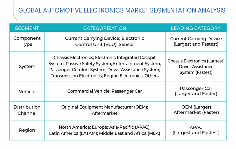 Automotive Electronics Market