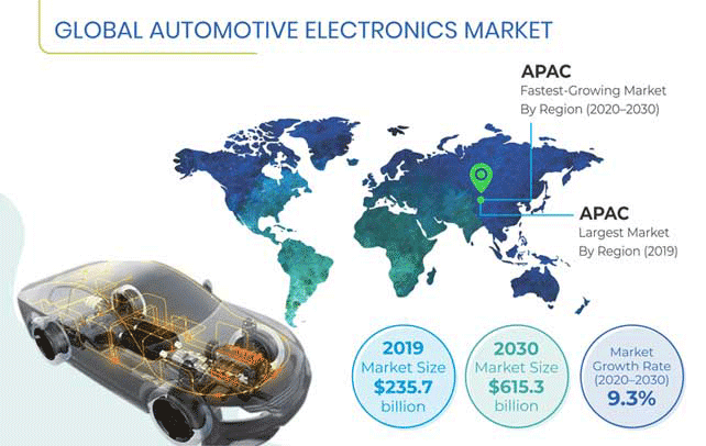 Automotive Electronics Market Outlook