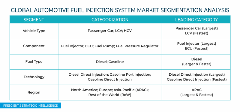 Automotive Fuel Injection System Market