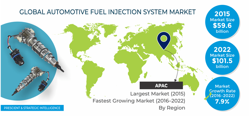 Automotive Fuel Injection System Market