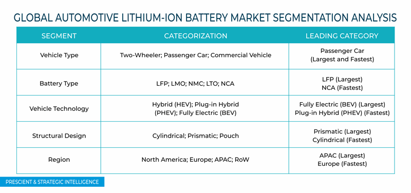 Automotive Lithium Ion Battery Market