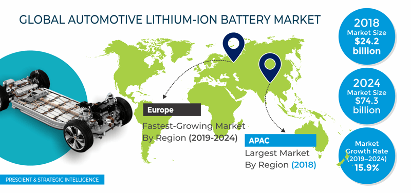 Automotive Lithium-Ion Battery Market Overview