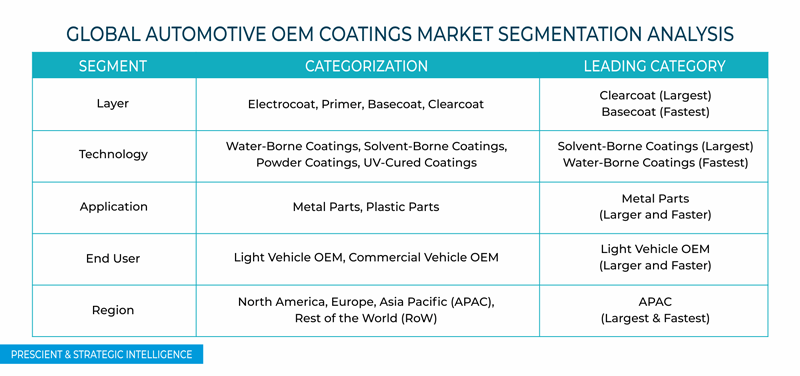 Automotive OEM Coatings Market