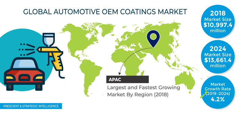 Automotive OEM Coatings Market Overview