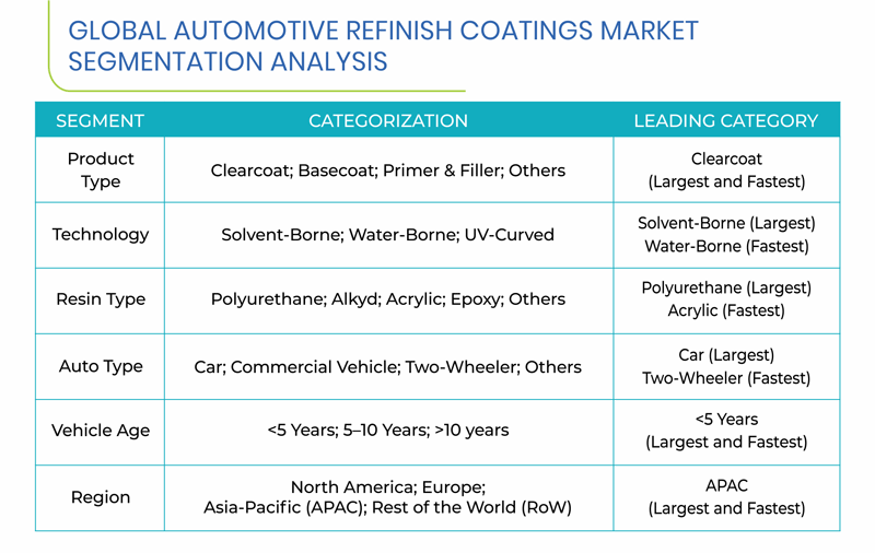 Automotive Refinish Coatings Market