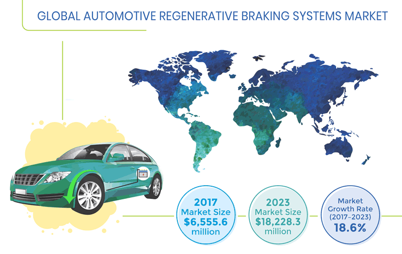 Automotive Regenerative Braking Systems Market Overview