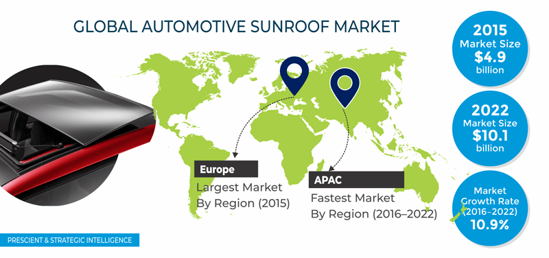 Automotive Sunroof Market