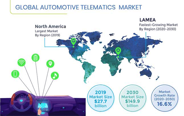 Automotive Telematics Market