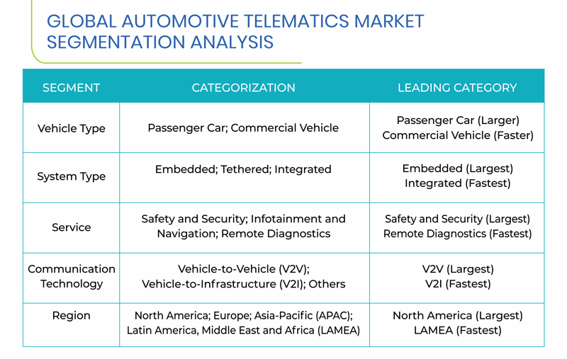 Automotive Telematics Market