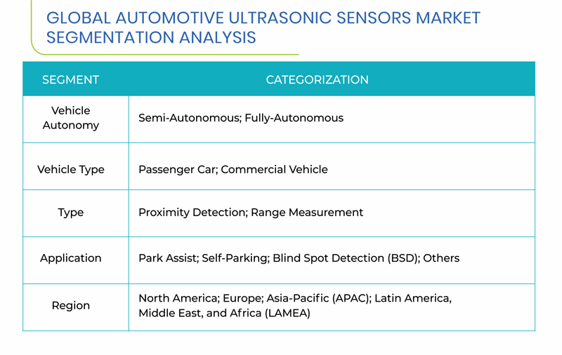 Automotive Ultrasonic Sensors Market