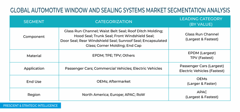 Automotive Window and Sealing Systems Market