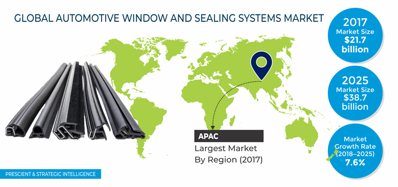 Automotive Window and Sealing Systems Market