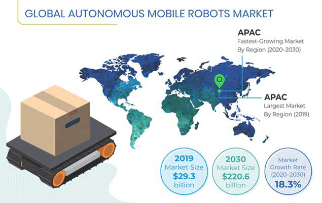 autonomous mobile robots market research report 2020