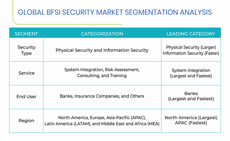 BFSI Security Market