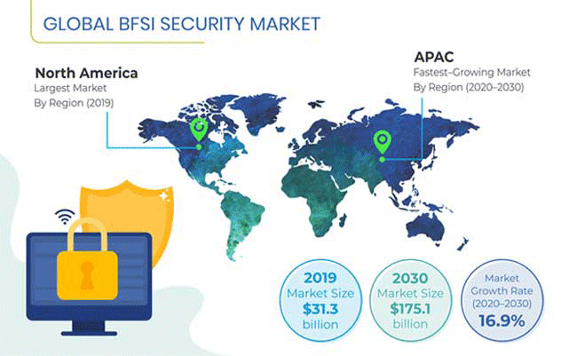 BFSI Security Market Outlook