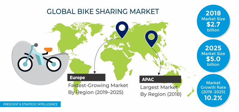 Bike Sharing Market