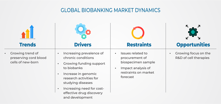 Biobanking Market Drivers