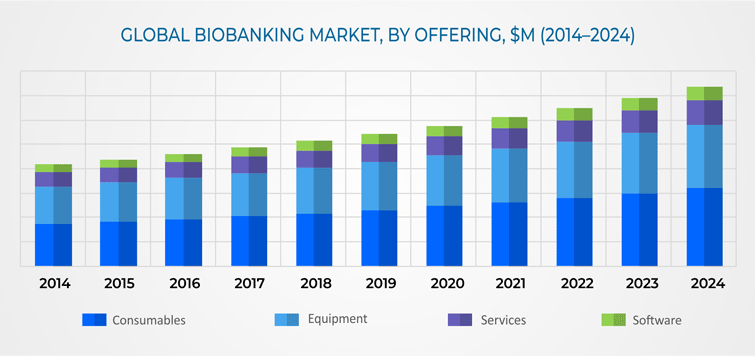 Biobanking Market Overview