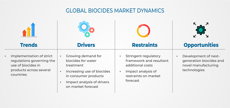 Biocides Market Drivers