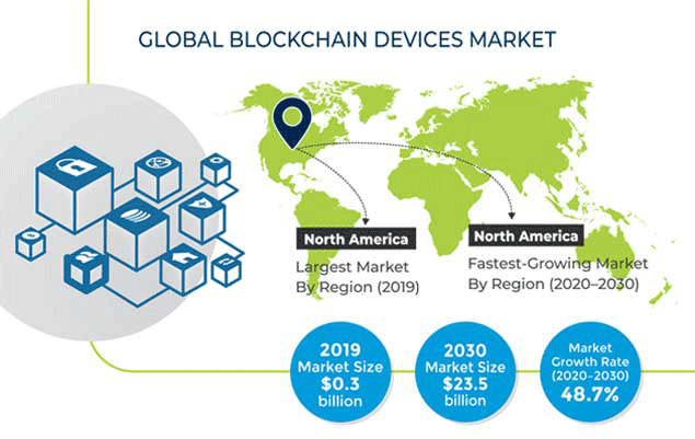 Blockchain Devices Market