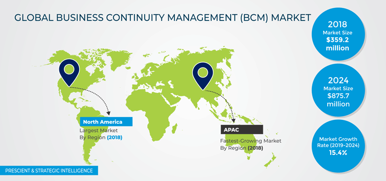 Business Continuity Management (BCM) Market