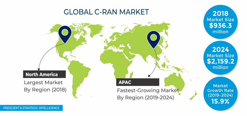 C-RAN Market Overview
