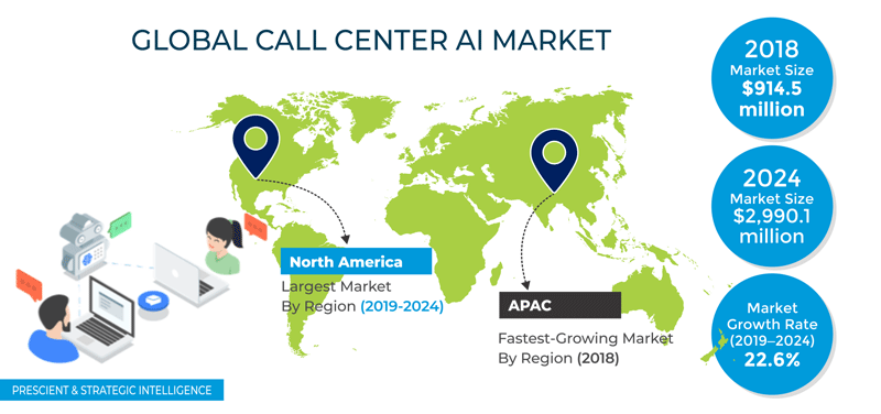 Call Center AI Market Overview